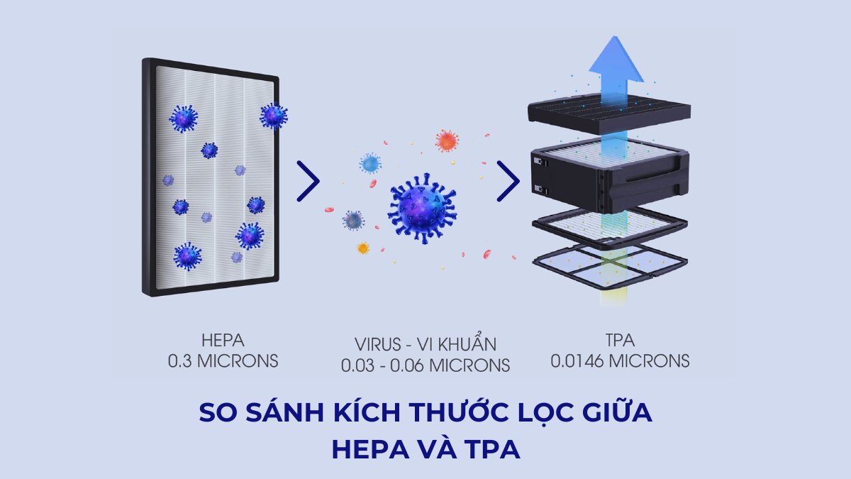 So sánh về kích thước lọc